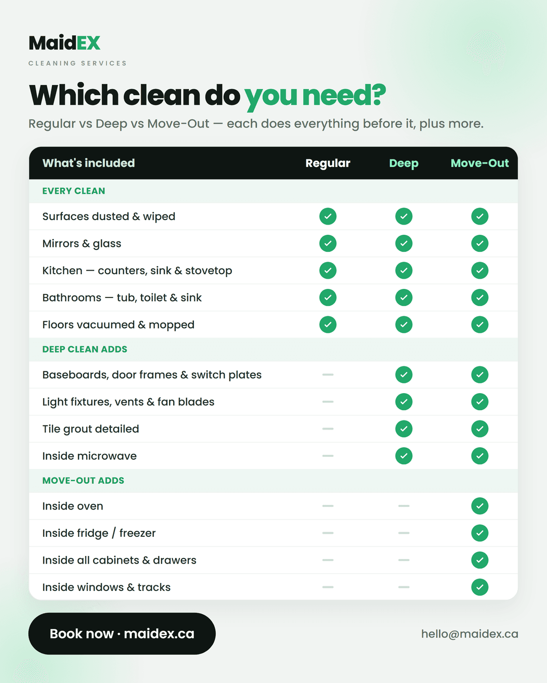 MaidEX cleaning checklist comparison: what's included in a Regular vs Deep vs Move-Out clean — each level does everything before it, plus more.